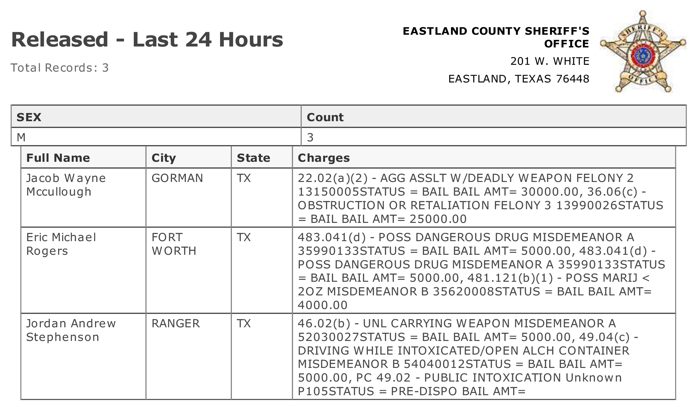 EASTLAND COUNTY JAIL ACTIVITY LAST 24 HOURS, MARCH 3, 2024...