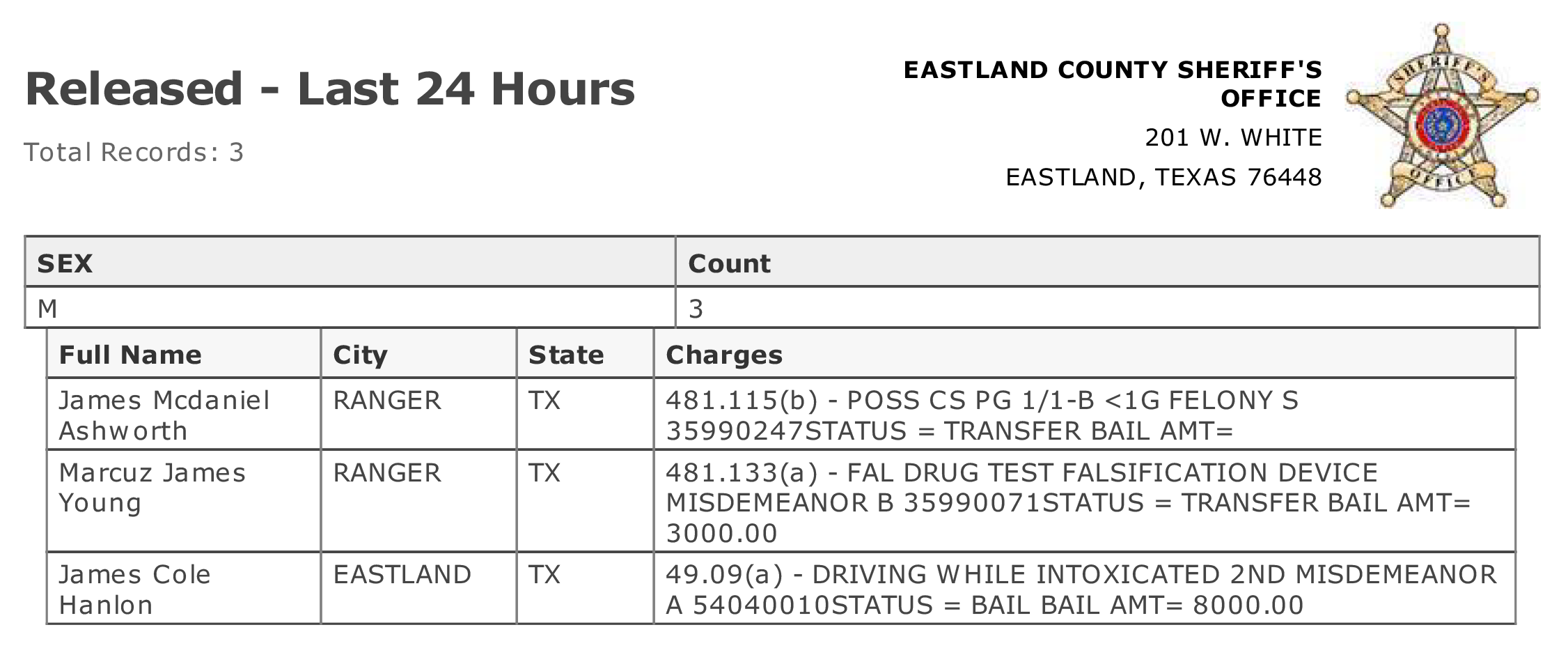 Eastland County Jail Activity: Last 24 Hours, April 24, 2024...